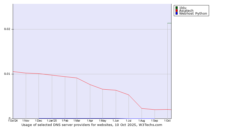 Historical trends in the usage of 1blu vs. Asiatech vs. Webhost Python