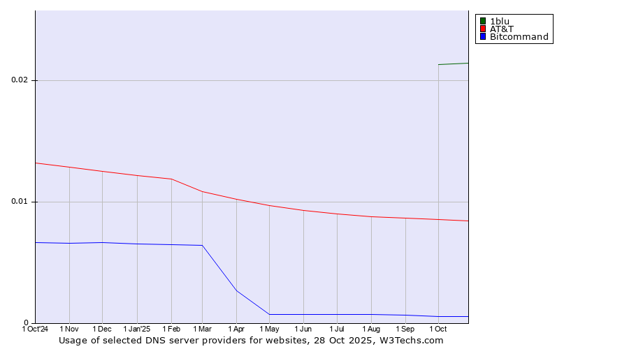 Historical trends in the usage of 1blu vs. AT&T vs. Bitcommand