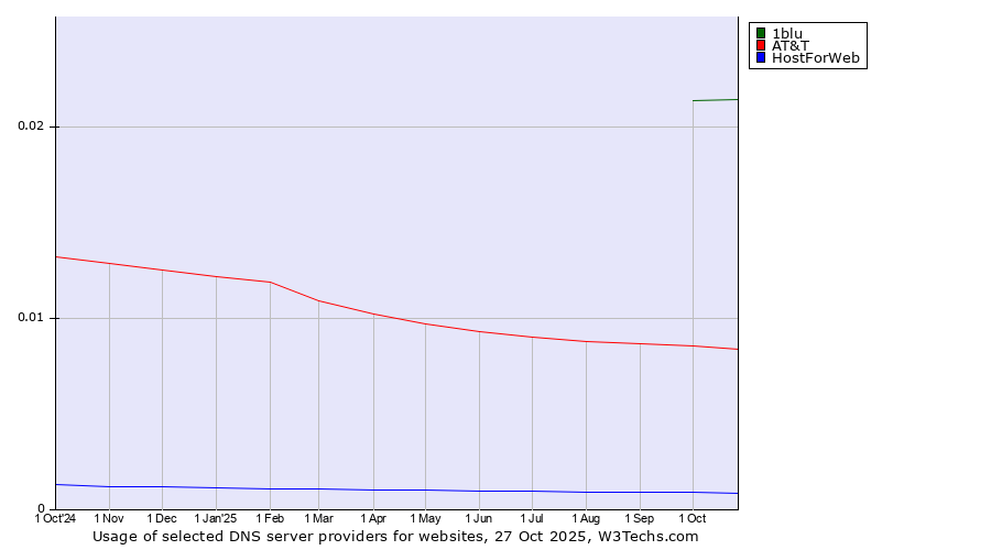 Historical trends in the usage of 1blu vs. AT&T vs. HostForWeb