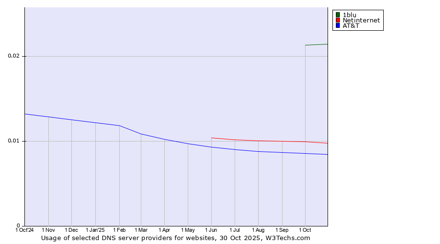 Historical trends in the usage of 1blu vs. Netinternet vs. AT&T