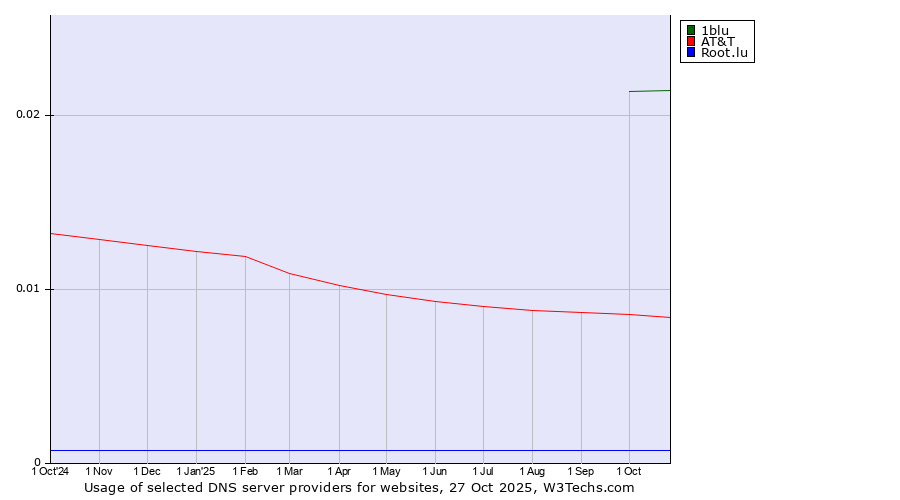 Historical trends in the usage of 1blu vs. AT&T vs. Root.lu