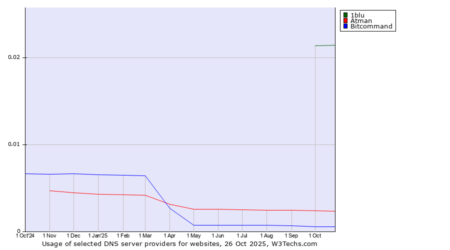 Historical trends in the usage of 1blu vs. Atman vs. Bitcommand
