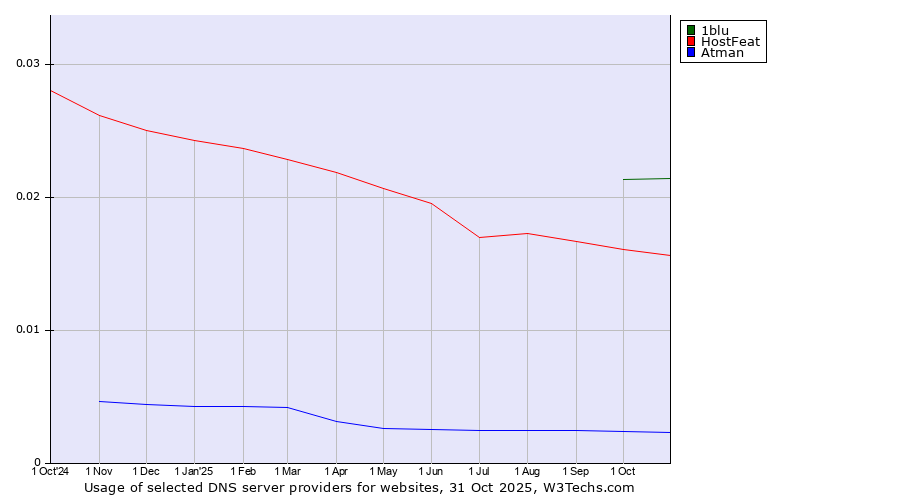 Historical trends in the usage of 1blu vs. HostFeat vs. Atman