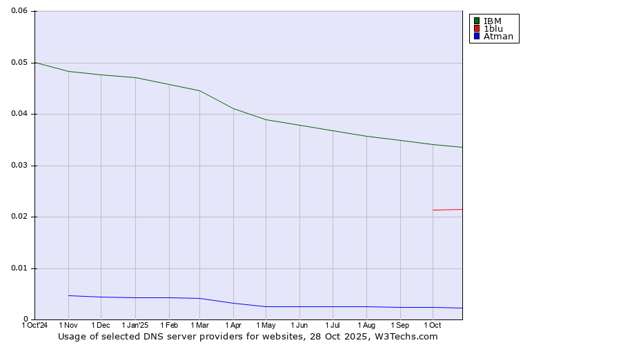 Historical trends in the usage of IBM vs. 1blu vs. Atman