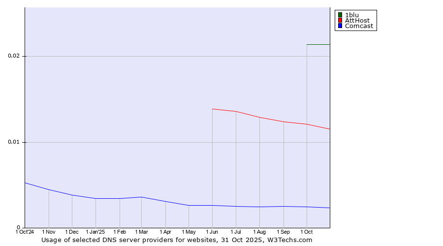 Historical trends in the usage of 1blu vs. AttHost vs. Comcast