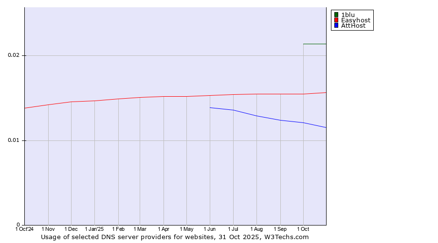 Historical trends in the usage of 1blu vs. Easyhost vs. AttHost
