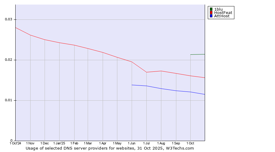 Historical trends in the usage of 1blu vs. HostFeat vs. AttHost
