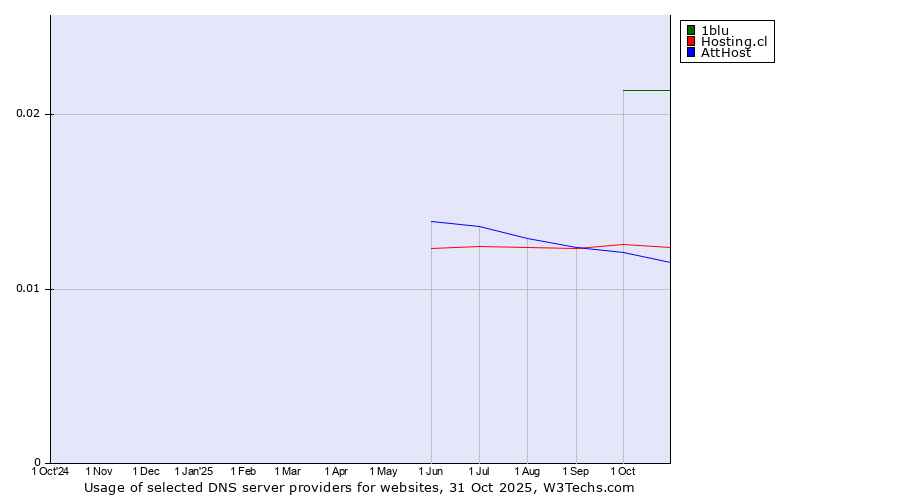 Historical trends in the usage of 1blu vs. Hosting.cl vs. AttHost
