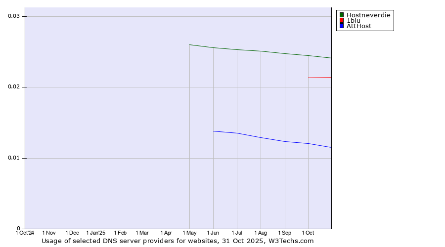 Historical trends in the usage of Hostneverdie vs. 1blu vs. AttHost