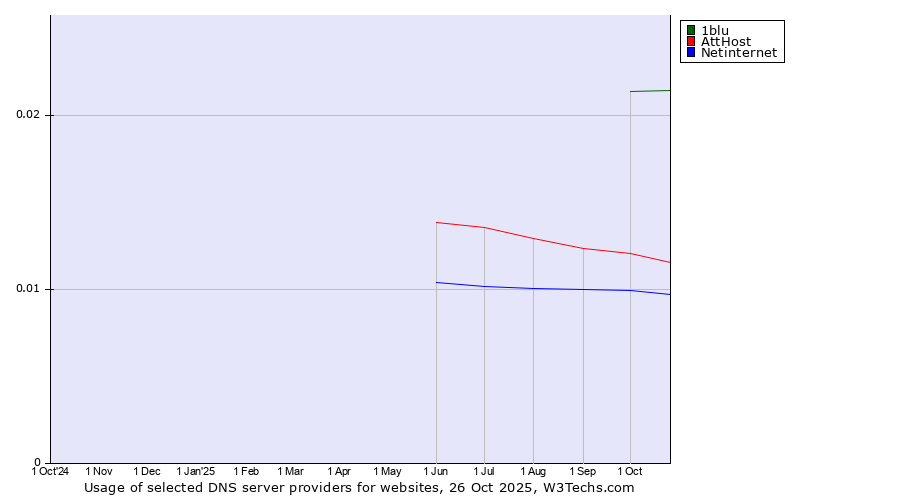 Historical trends in the usage of 1blu vs. AttHost vs. Netinternet
