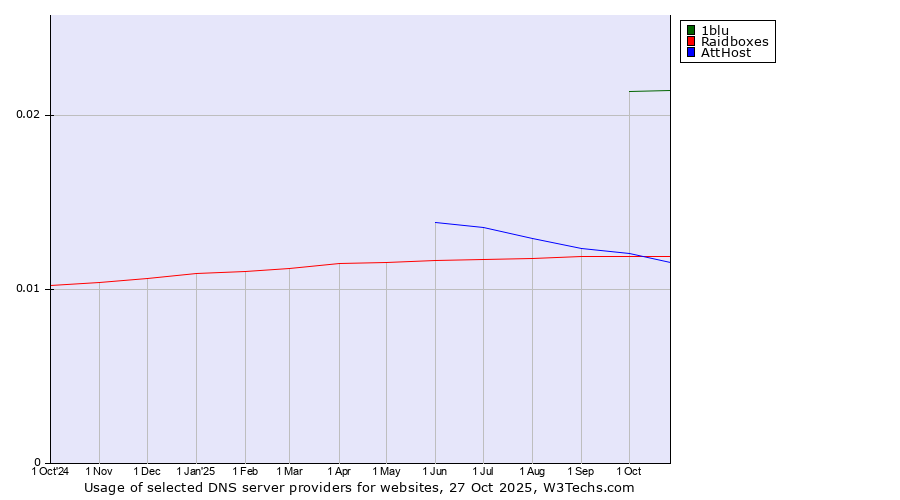 Historical trends in the usage of 1blu vs. Raidboxes vs. AttHost