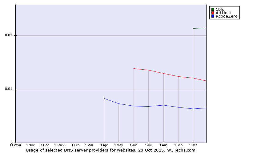Historical trends in the usage of 1blu vs. AttHost vs. RcodeZero