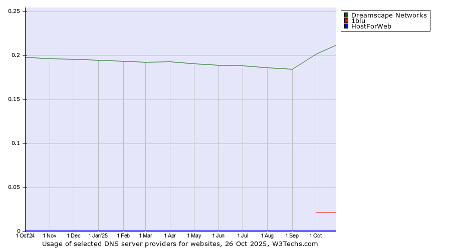 Historical trends in the usage of Dreamscape Networks vs. 1blu vs. HostForWeb