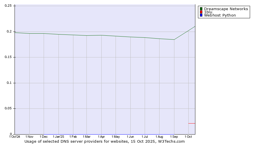 Historical trends in the usage of Dreamscape Networks vs. 1blu vs. Webhost Python