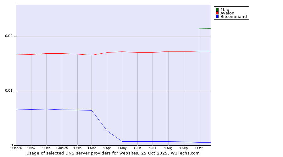 Historical trends in the usage of 1blu vs. Avalon vs. Bitcommand