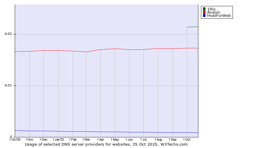 Historical trends in the usage of 1blu vs. Avalon vs. HostForWeb