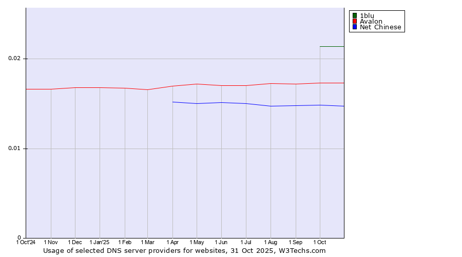 Historical trends in the usage of 1blu vs. Avalon vs. Net Chinese