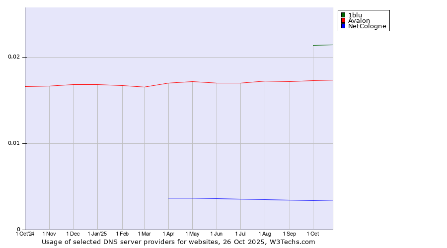 Historical trends in the usage of 1blu vs. Avalon vs. NetCologne