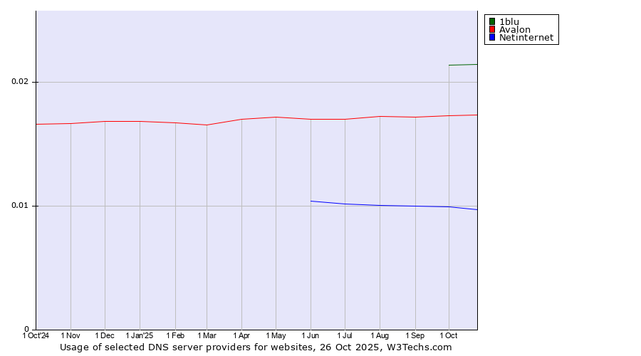 Historical trends in the usage of 1blu vs. Avalon vs. Netinternet