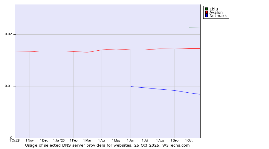 Historical trends in the usage of 1blu vs. Avalon vs. Netmark
