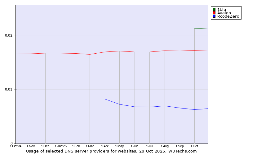 Historical trends in the usage of 1blu vs. Avalon vs. RcodeZero