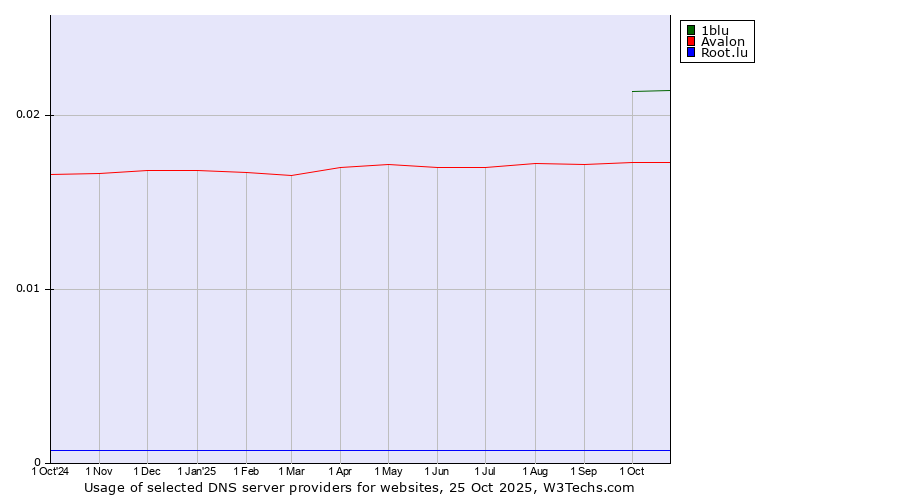 Historical trends in the usage of 1blu vs. Avalon vs. Root.lu