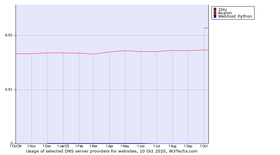 Historical trends in the usage of 1blu vs. Avalon vs. Webhost Python