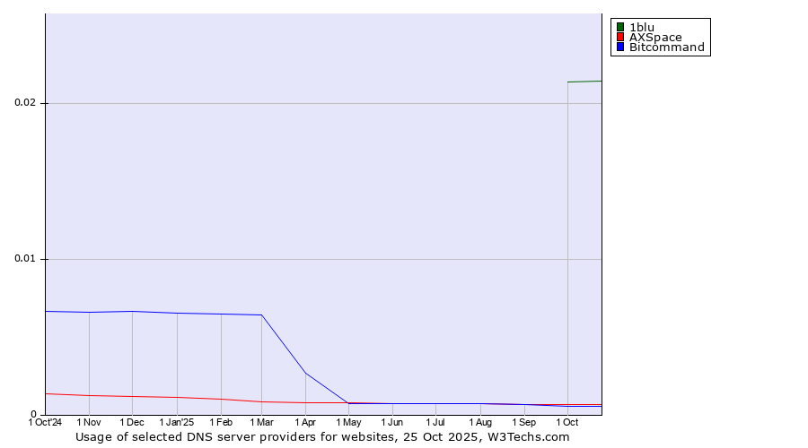 Historical trends in the usage of 1blu vs. AXSpace vs. Bitcommand