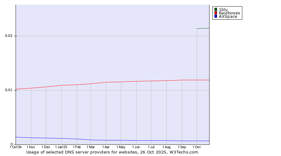 Historical trends in the usage of 1blu vs. Raidboxes vs. AXSpace