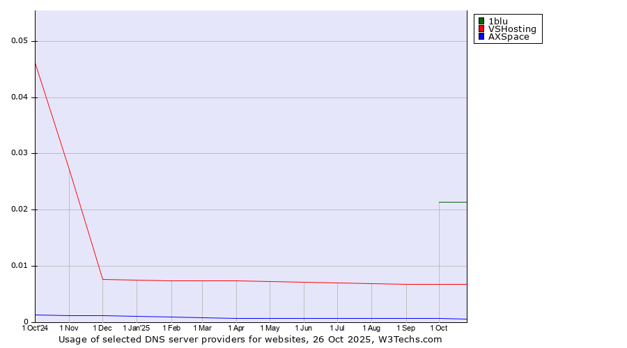 Historical trends in the usage of 1blu vs. VSHosting vs. AXSpace