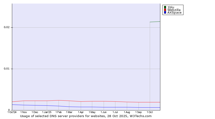 Historical trends in the usage of 1blu vs. Webzilla vs. AXSpace