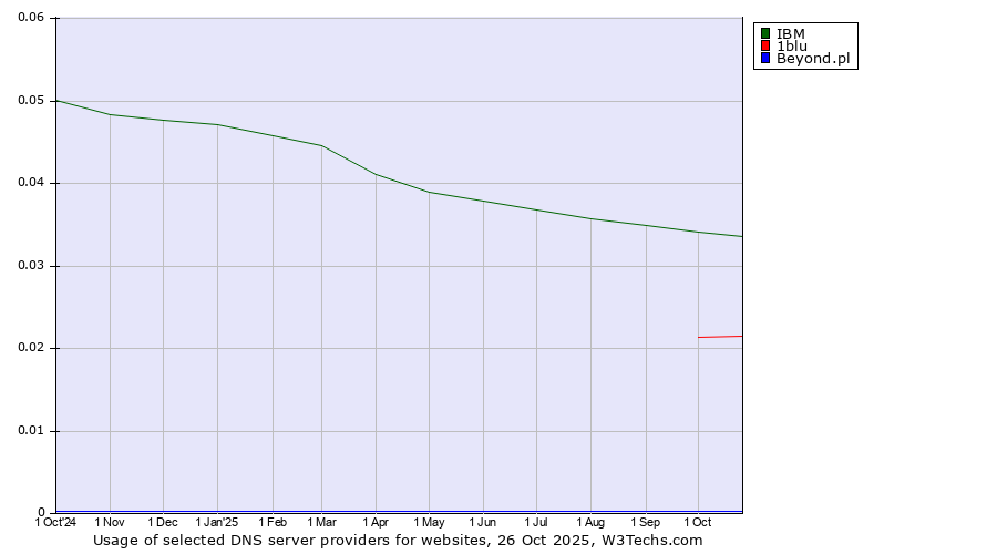 Historical trends in the usage of IBM vs. 1blu vs. Beyond.pl