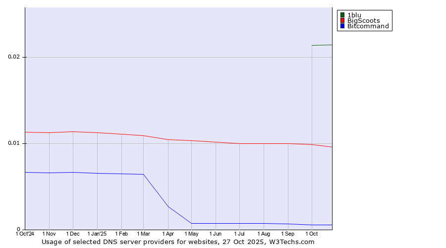 Historical trends in the usage of 1blu vs. BigScoots vs. Bitcommand