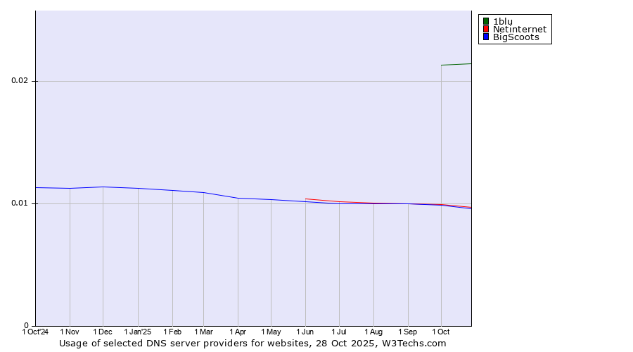 Historical trends in the usage of 1blu vs. Netinternet vs. BigScoots
