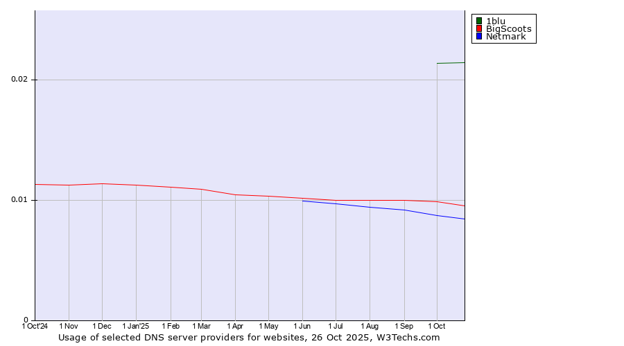 Historical trends in the usage of 1blu vs. BigScoots vs. Netmark
