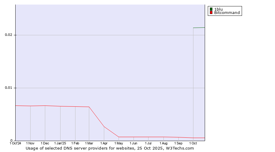 Historical trends in the usage of 1blu vs. Bitcommand