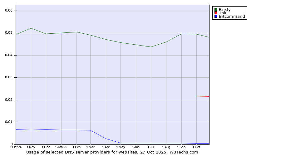 Historical trends in the usage of Brixly vs. 1blu vs. Bitcommand