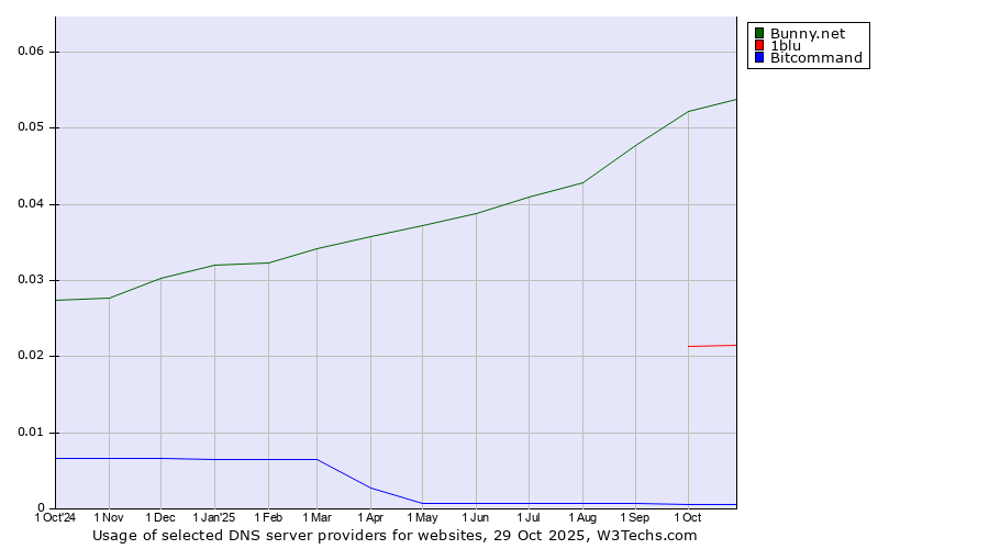 Historical trends in the usage of Bunny.net vs. 1blu vs. Bitcommand