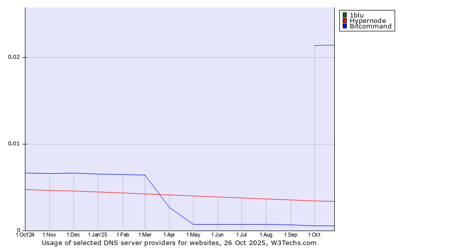 Historical trends in the usage of 1blu vs. Hypernode vs. Bitcommand