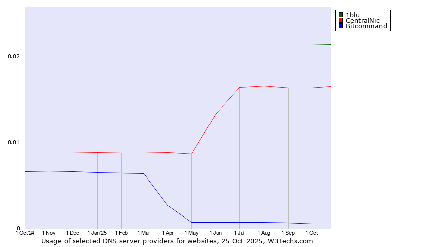 Historical trends in the usage of 1blu vs. CentralNic vs. Bitcommand