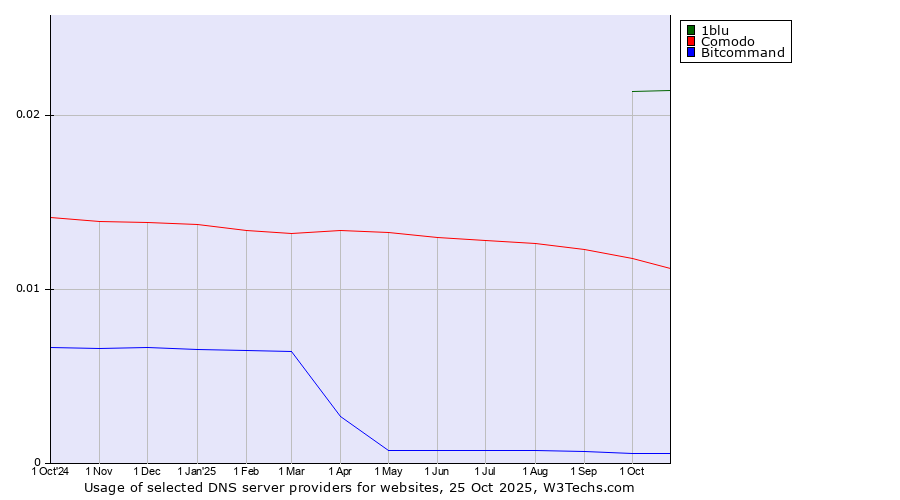 Historical trends in the usage of 1blu vs. Comodo vs. Bitcommand