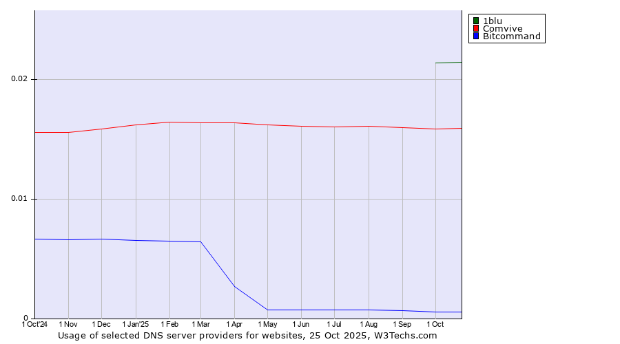 Historical trends in the usage of 1blu vs. Comvive vs. Bitcommand