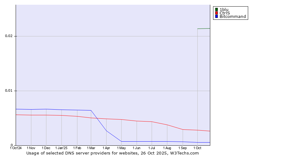 Historical trends in the usage of 1blu vs. CtrlS vs. Bitcommand
