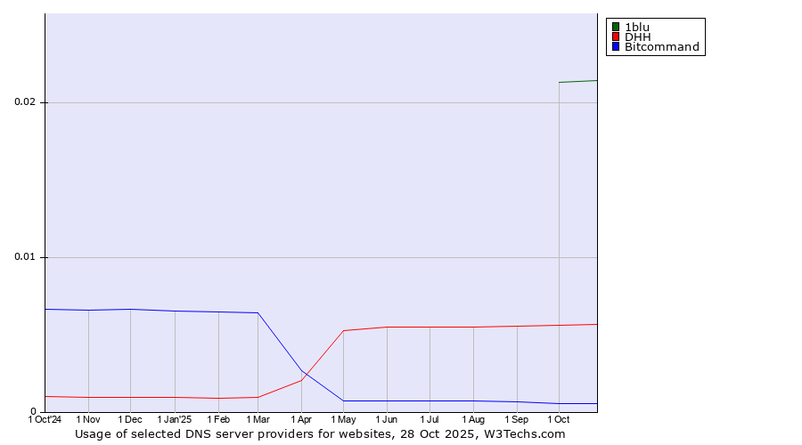 Historical trends in the usage of 1blu vs. DHH vs. Bitcommand
