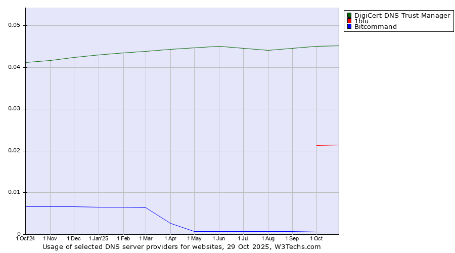 Historical trends in the usage of DigiCert DNS Trust Manager vs. 1blu vs. Bitcommand