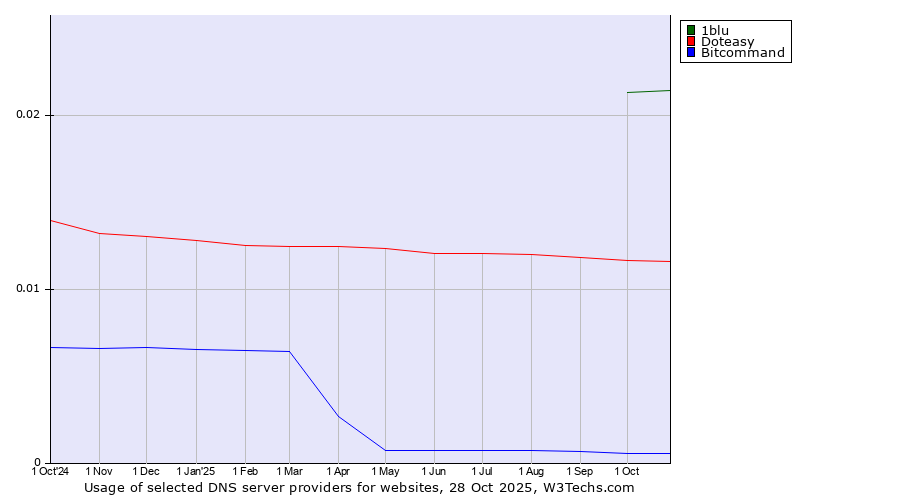 Historical trends in the usage of 1blu vs. Doteasy vs. Bitcommand