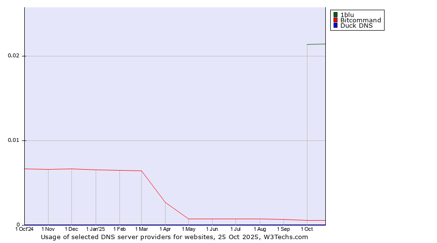 Historical trends in the usage of 1blu vs. Bitcommand vs. Duck DNS