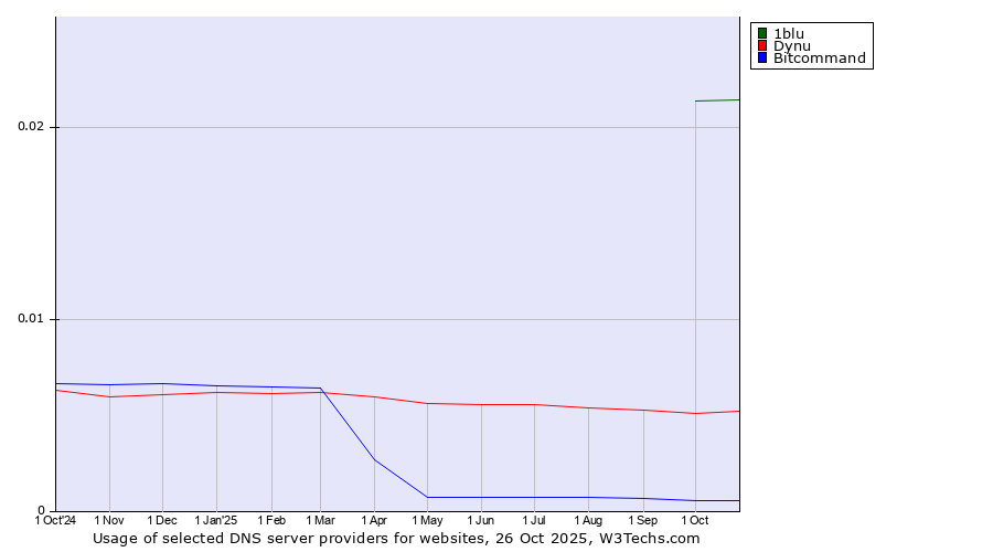 Historical trends in the usage of 1blu vs. Dynu vs. Bitcommand