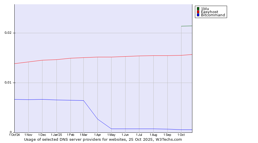 Historical trends in the usage of 1blu vs. Easyhost vs. Bitcommand
