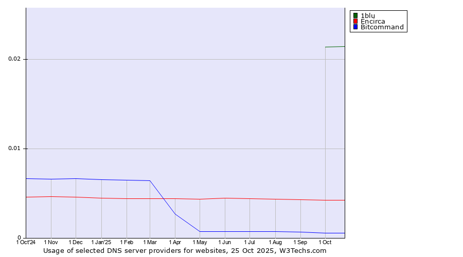 Historical trends in the usage of 1blu vs. Encirca vs. Bitcommand